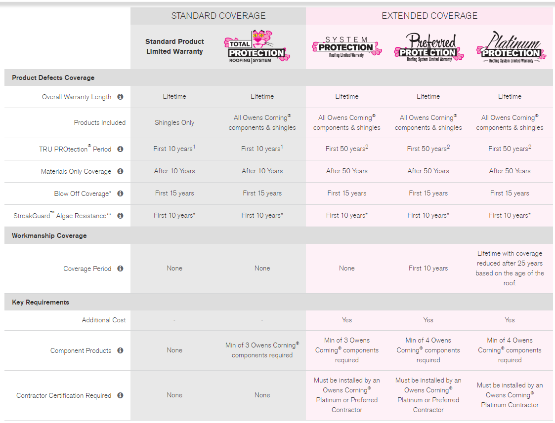 Owens corning warranty